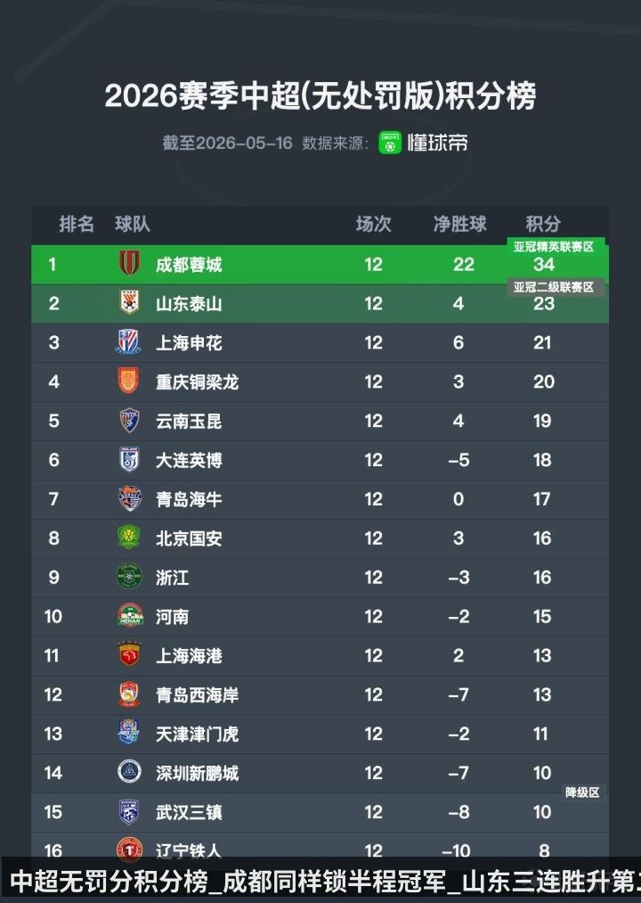 中超无罚分积分榜_成都同样锁半程冠军_山东三连胜升第二